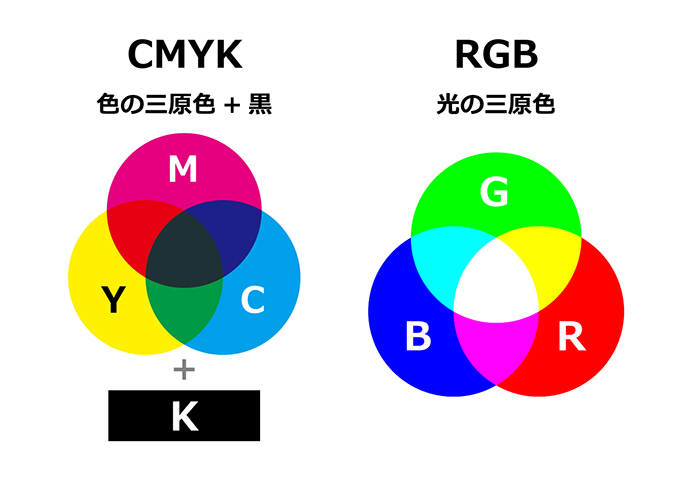 CMYKとRGB